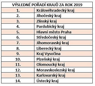 Výsledné pořadí krajů za rok 2019.