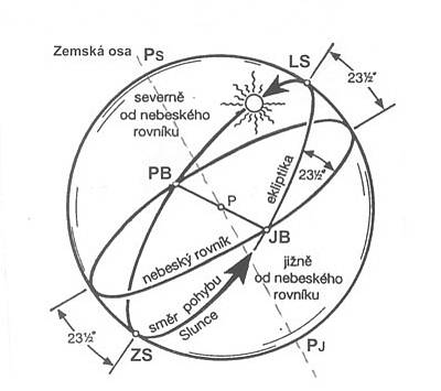 Letní slunovrat