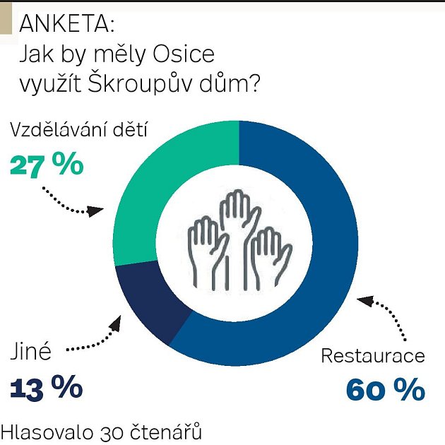 Co by se mělo stát se Škroupovým domem v Osicích?