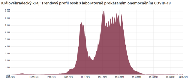 Vývoj epidemiologické situace v Královéhradeckém kraji