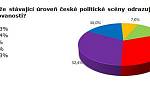 Názory na zastoupení žen v české politice