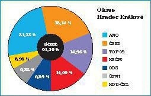 Jak dopadly volby v okrese Hradec Králové.