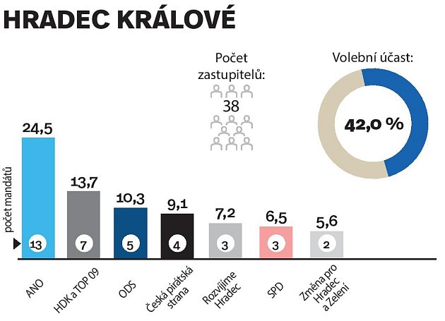 Výsledky komunálních voleb v Hradci Králové