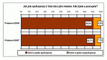 Jak jste spokojen(a) s Vaší obcí jako místem, kde žijete a pracujete?