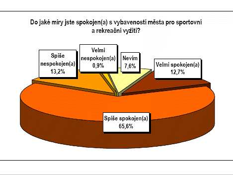 Do jaké míry jste spokojen(a) s vybaveností města pro sportovní a rekreační vyžití?