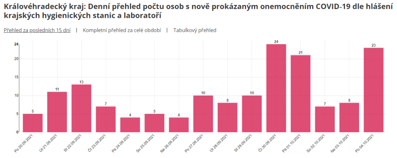 Denní vývoj počtu nově zjištěných nakažených v Královéhradeckém kraji