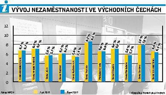 Vývoj nezaměstnanosti ve východních Čechách.