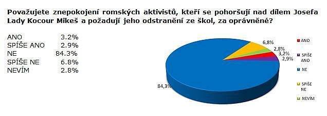 Průzkum SANEP: Kocour Mikeš versus Romové.