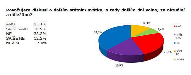 Měl by být Velký pátek státním svátkem? Bleskový průzkum SANEP