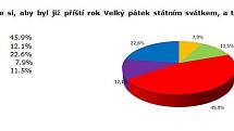 Měl by být Velký pátek státním svátkem? Bleskový průzkum SANEP