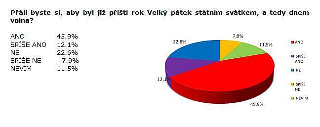 Měl by být Velký pátek státním svátkem? Bleskový průzkum SANEP