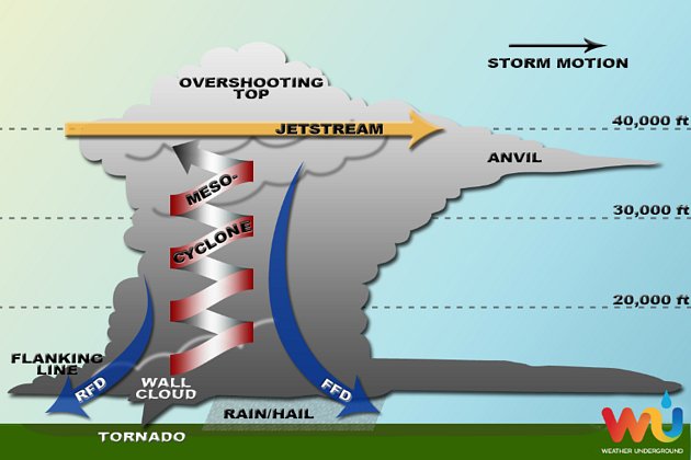 Struktura supercely – na čele bouře se vyskytuje silný déšť a krupobití, v oblasti mezocyklóny je nasáván teplý a vlhký vzduch