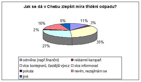 Výsledky sociologického průzkumu o třídění odpadů v Chebu, které zpracovali chebští gymnazisté