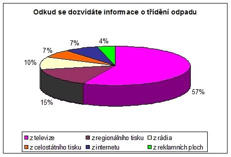 Výsledky sociologického průzkumu o třídění odpadů v Chebu, které zpracovali chebští gymnazisté