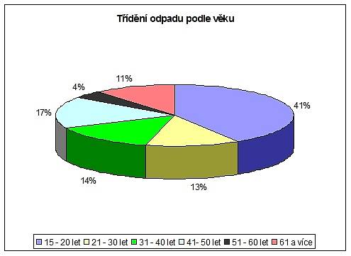 Výsledky sociologického průzkumu o třídění odpadů v Chebu, které zpracovali chebští gymnazisté