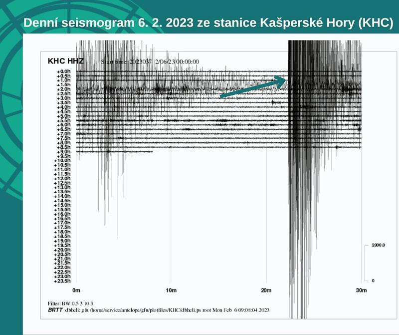 Záznam seismografu, jak jej uveřejnil Geofyzikální ústav Akademie věd České republiky na sociální síti.