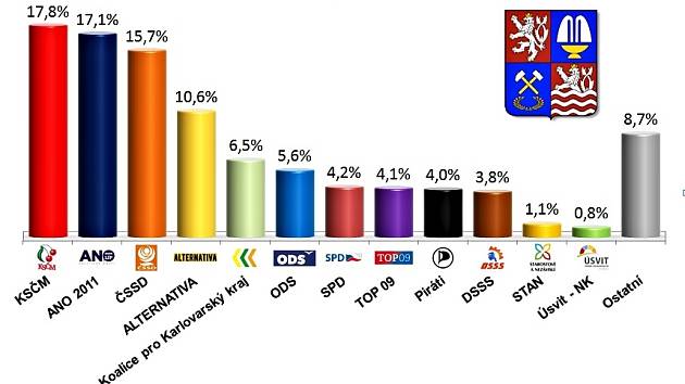 KRAJSKÉ VOLEBNÍ preference za leden 2016 podle průzkumu provedeného společností SANEP. 