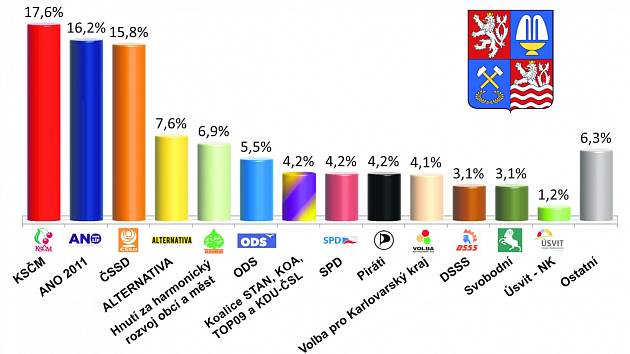 Volební preference v Karlovarském kraji.