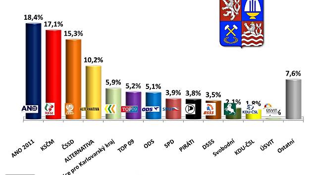 Volební preference v Karlovarském kraji podle průzkumu SANEP.