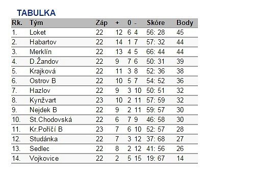 tabulka po 22. kole