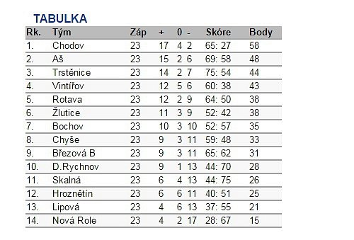 tabulka po 23. kole