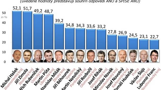 Oblíbenost hejtmanů podle průzkumu společnosti SANEP.