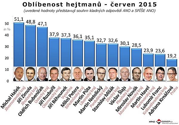 Oblíbenost hejtmanů za červen.