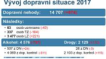 Jestliže tabulky policejních statistik evidují pro uplynulý rok 14 707 nehod na silnicích a dálnicích ve středních Čechách, dá se předpokládat, že celkově se loni v kraji stalo něco přes 24 tisíc bouraček. Takový je odhad náměstka ředitele středočeské pol