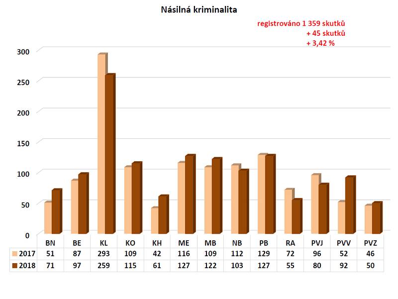 Statistika kriminality ve Středočeském kraji.