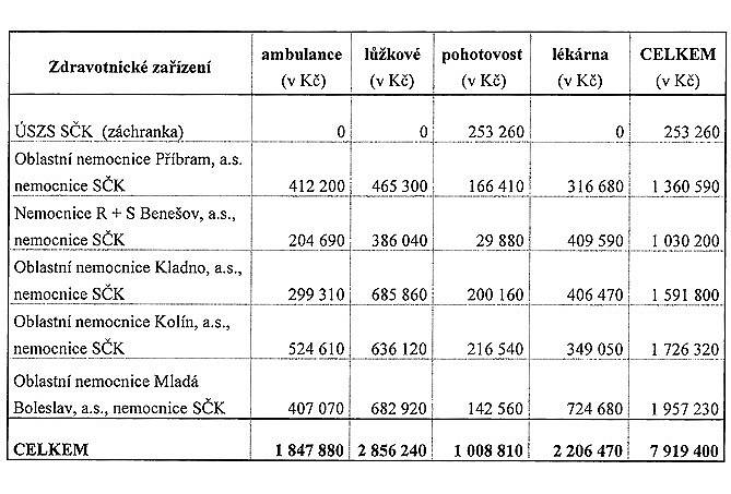 Krajem uhrazené regulační poplatky ve zdravotnických zařízeních Středočeského kraje za leden 2009