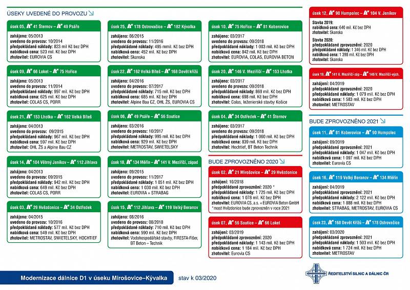 Z tiskové konference na Ministerstvu dopravy 21. února 2020.