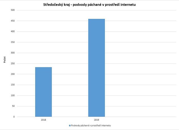 Podvody páchané v prostředí internetu ve Středočeském kraji.