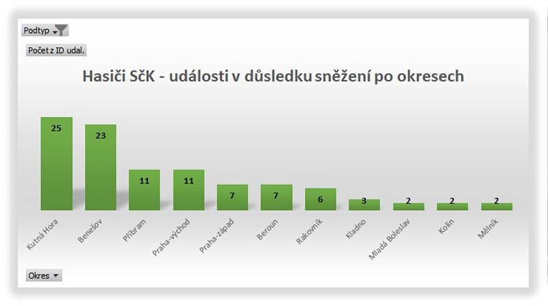 Počet výjezdů hasičů k nehodám se kvůli sněžení zečtyřnásobil.