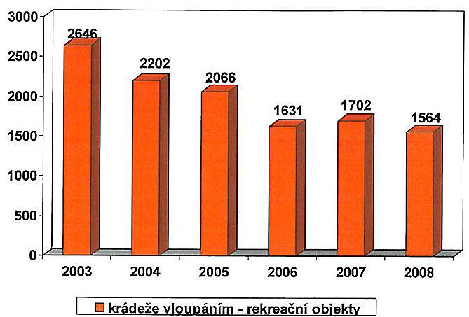 Vývoj kriminality ve středních Čechách - rekreační objekty