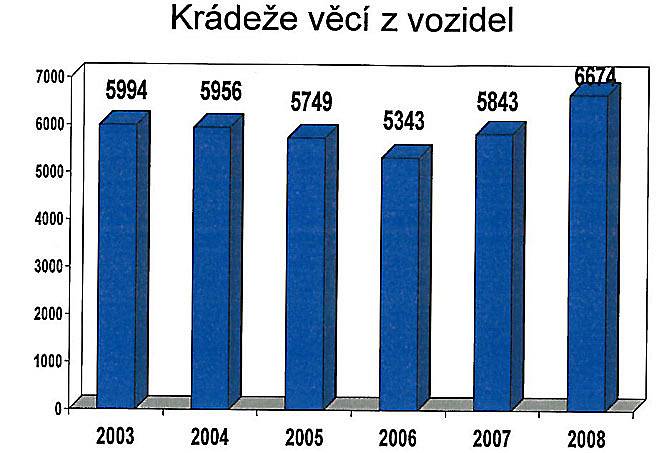 Vývoj kriminality ve středních Čechách - vykradená auta