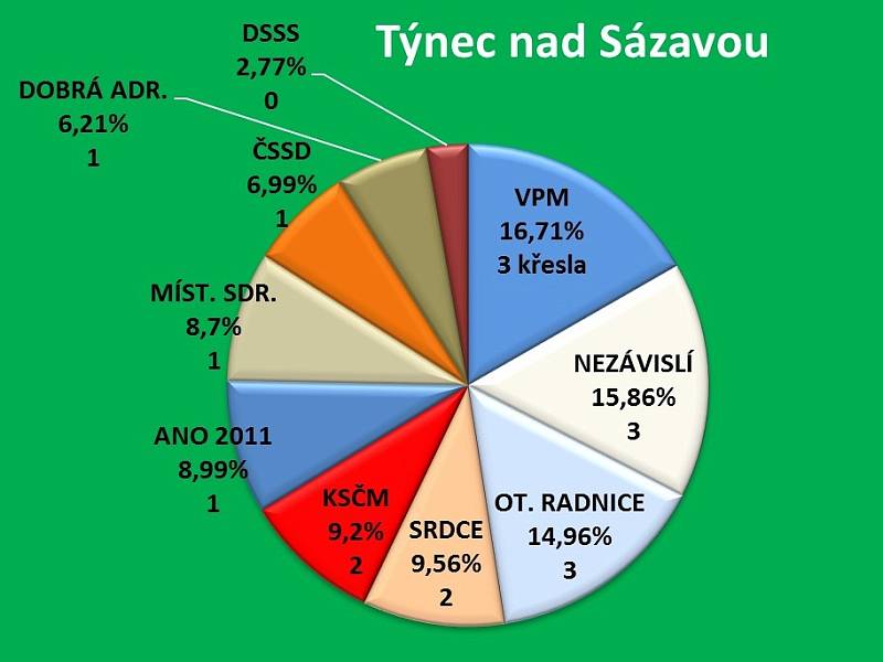 Výsledky komunálních voleb 2014 v Týnci nad Sázavou. 