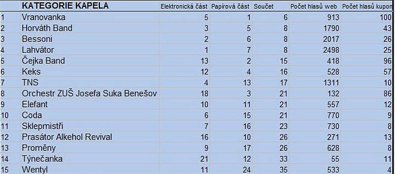 Výsledková listina kategorie Kapela - část 1. 