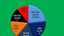 Výsledky komunálních voleb 2014 v Bystřici.