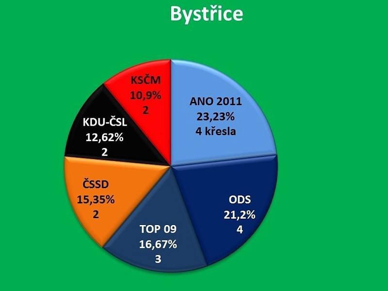 Výsledky komunálních voleb 2014 v Bystřici.