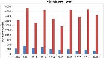 Lymeská borrelióza: počet onemocnění ve Středočeském kraji a ČR v letech 2010 až 2019.