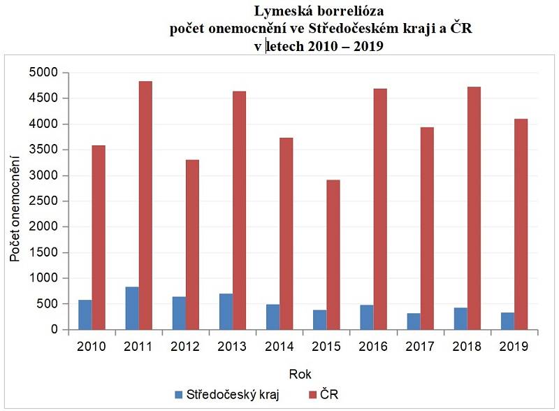 Lymeská borrelióza: počet onemocnění ve Středočeském kraji a ČR v letech 2010 až 2019.
