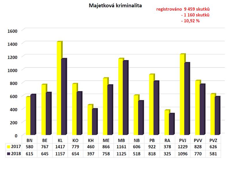 Statistika kriminality ve Středočeském kraji.