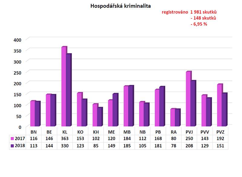 Statistika kriminality ve Středočeském kraji.