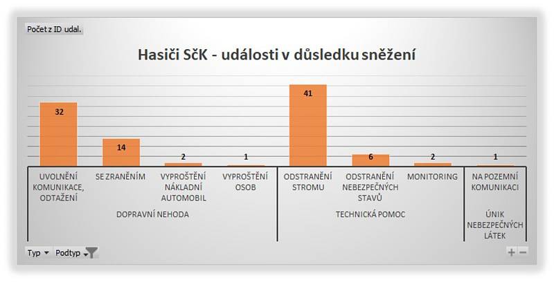 Počet výjezdů hasičů k nehodám se kvůli sněžení zečtyřnásobil.