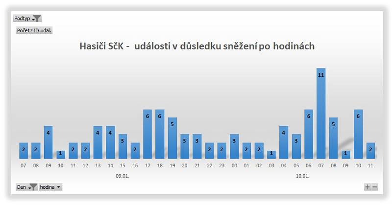 Počet výjezdů hasičů k nehodám se kvůli sněžení zečtyřnásobil.