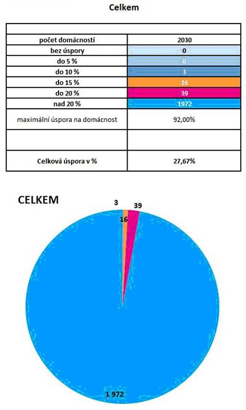 Výsledky aukce