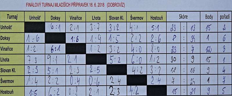 Finálový turnaj Okresní soutěže mladších přípravek 16. 6. 2018 (Dobrovíz)