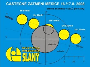 Tabulky vypracoval Jaroslav Trnka – slánská hvězdárna.