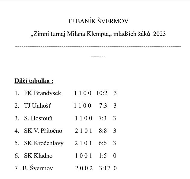 Aktuální tabulka Turnaje Milana Klempta