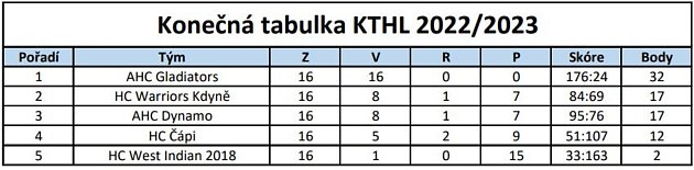 Konečná tabulka KTHL 2022/2023.
